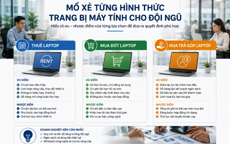 Thuê hay mua laptop cho nhân viên? Mua trả góp có thực sự nhẹ gánh Mổ xẻ từng hình thức trang bị máy tính cho đội ngũ