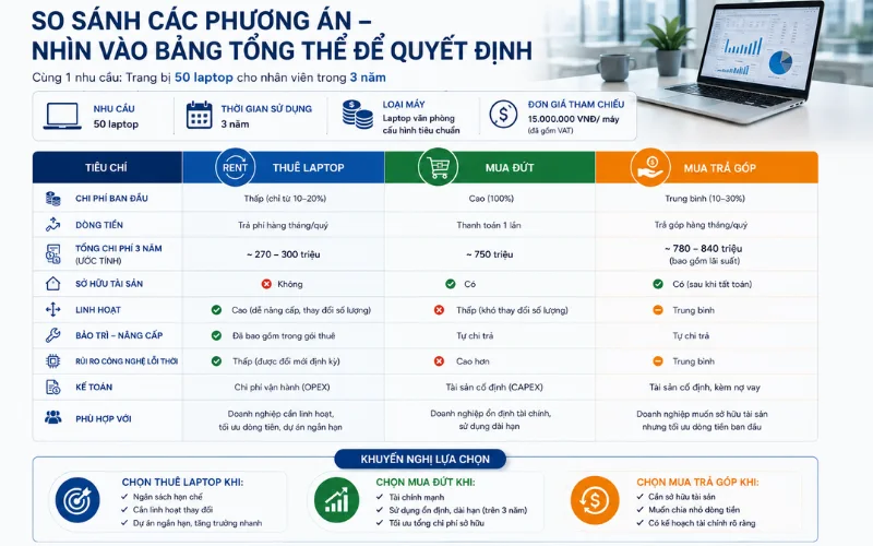 Thuê hay mua laptop cho nhân viên? Mua trả góp có thực sự nhẹ gánh So sánh các phương án